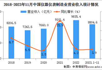 2023年1-11月中国仪器仪表制造业经营情况：营业收入同比增长3.9%（图）