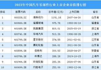 2023年中国汽车零部件行业上市企业市值排行榜（附榜单）