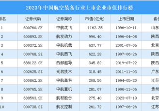 2023年中国航空装备行业上市企业市值排行榜（附榜单）