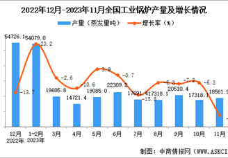 2023年11月全国工业锅炉产量数据统计分析