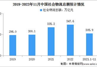 2023年1-11月中国社会物流总额及行业发展趋势预测分析（图）