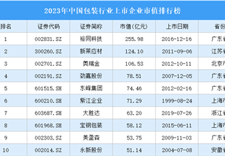 2023年中国包装行业上市企业市值排行榜（附榜单）