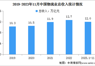 2023年1-11月中国物流业总收入及社会物流总额分析（图）