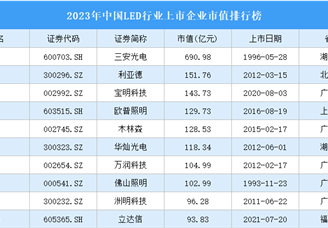 2023年中国LED行业上市企业市值排行榜（附榜单）