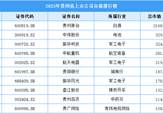 2023年贵州省上市公司市值排行榜（附榜单）