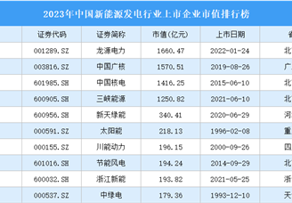 2023年中国新能源发电行业上市企业市值排行榜（附榜单）