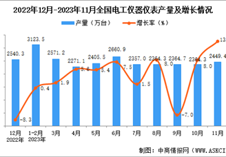 2023年11月全国电工仪器仪表产量数据统计分析