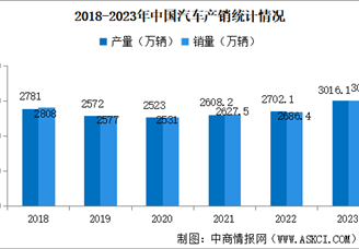 2023年中国汽车产销数据汇总：出口同比增长57.9%（图）