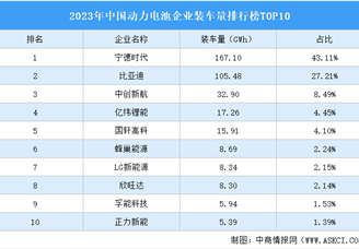 2023年中国动力电池企业装车量排行榜TOP10（附榜单）