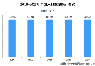 2023年中国人口数据分析：人口总量有所下降，出生人口持续减少（图）