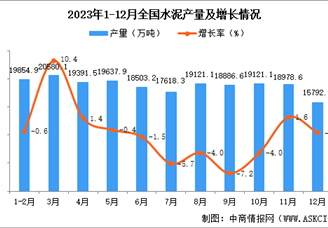 2023年12月全国水泥产量数据统计分析