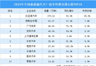 2023年中国新能源汽车厂商零售销量排行榜TOP10（附榜单）