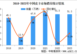 2023年中国皮卡销量情况：出口量占比皮卡总销量22%（图）