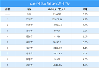 2023年中国31省市GDP排行榜：17省市GDP增速超全国（图）