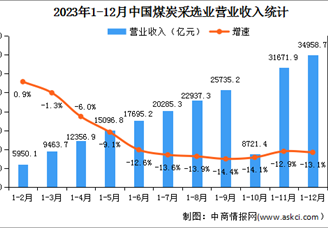 2023年1-12月全国煤炭采选业经营情况：利润总额同比下降25.3%（图）