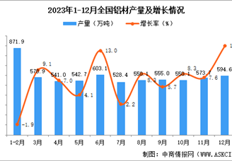 2023年12月全国铝材产量数据统计分析