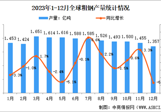 2023年1-12月全球粗钢产量分析：产量同比下降5.3%