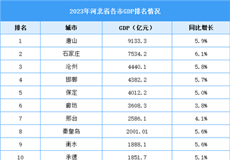 2023年河北省各市GDP排名情况（附榜单）