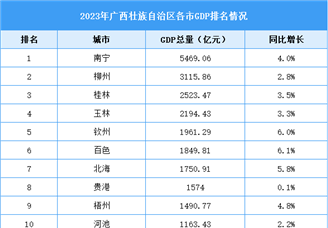 2023年广西壮族自治区各市GDP排名情况（附榜单）