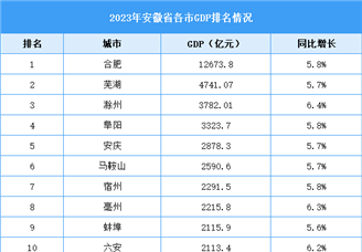 2023年安徽省各市GDP排名情况（附榜单）