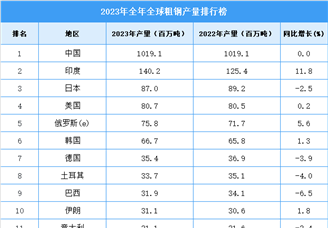 2023年全年全球粗钢产量排行榜：中国产量稳居第一