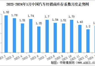 2024年1月中国汽车经销商库存系数为1.38 处于在警戒线以下（图）