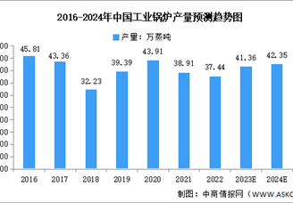 2024年中国工业锅炉行业产量及未来发展趋势预测分析（图）