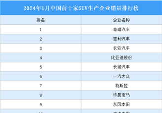 2024年1月中国前十家SUV生产企业销量排行榜（附榜单）