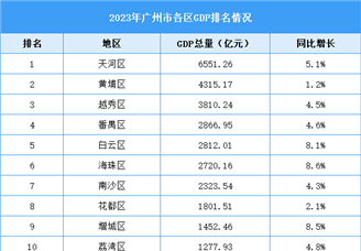 2023年广州市各区GDP排名情况（附榜单）