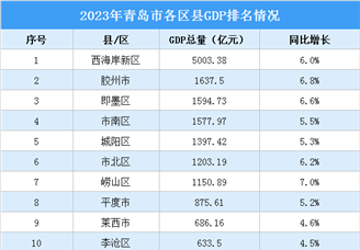 2023年青岛市各区GDP排名情况（附榜单）