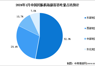 2024年1月中国民航机场情况分析：旅客吞吐量完成1.15亿人次（图）