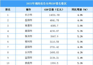 2023年湖南省各市州GDP排名情况（附榜单）