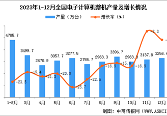 2023年12月全国电子计算机整机产量数据统计分析