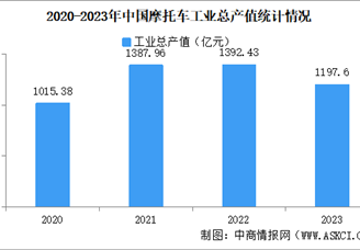 2023年中国摩托车企业经营情况：利润总额同比提高15.24%（图）