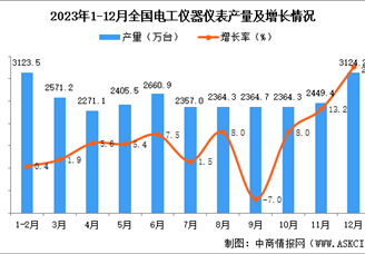 2023年12月全国电工仪器仪表产量数据统计分析