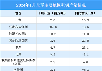 2024年1月全球粗钢产量分析：同比下降1.6%（图）