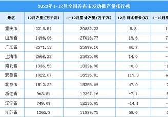 2023年全国各省市发动机产量排行榜