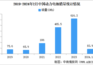 2024年2月中国动力电池产量/销量/装机量情况：销量同比下降7.6%（图）