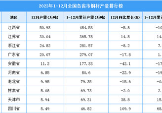 2023年全国各省市铜材产量排行榜