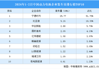 2024年1-2月中国动力电池企业装车量排行榜TOP10（附榜单）