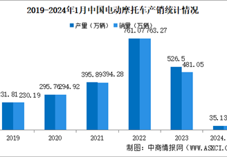 2024年2月中国电动摩托车产销情况：销量同比下降83.04%（图）