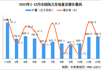 2023年全国各省市风力发电量排行榜