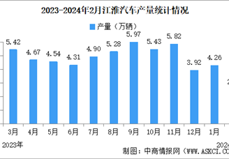 2024年2月江淮汽车产销量情况：销量同比减少25.34%（图）