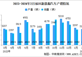 2024年2月福田汽车产销量情况：新能源汽车销量同比减少19.73%（图）