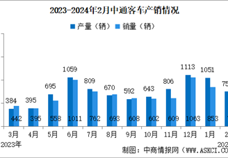 2024年2月中通客车产销量情况：销量同比增长136.48%（图）