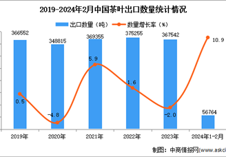 2024年1-2月中国茶叶出口数据统计分析：出口量小幅增长