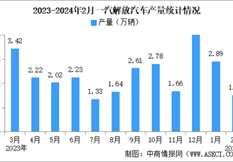 2024年2月一汽解放汽车产销情况：销量同比减少29.06%（图）