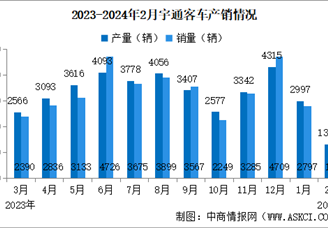 2024年2月宇通客车产销情况：销量同比增长75.76%（图）