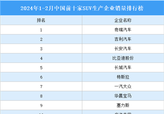 2024年1-2月中国前十家SUV生产企业销量排行榜（附榜单）