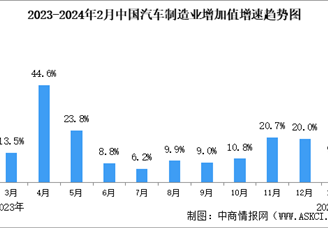 2024年2月中国规上汽车制造业工业增加值同比增长9.8%（图）